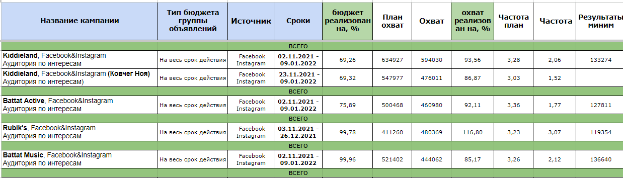 Данные РК по продвижению серий детских товаров