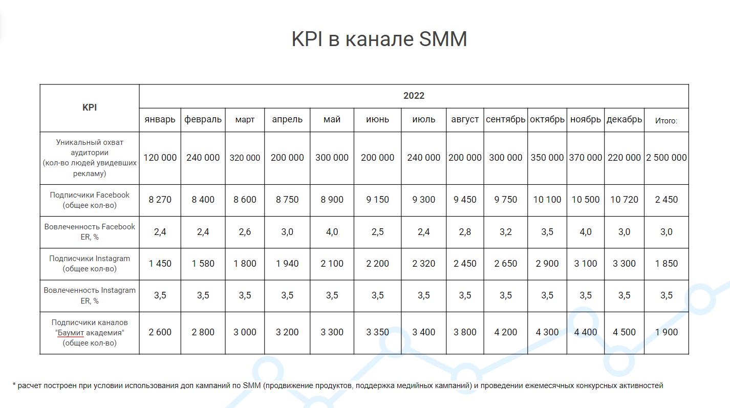 KPI в канале SMM для строительной компании